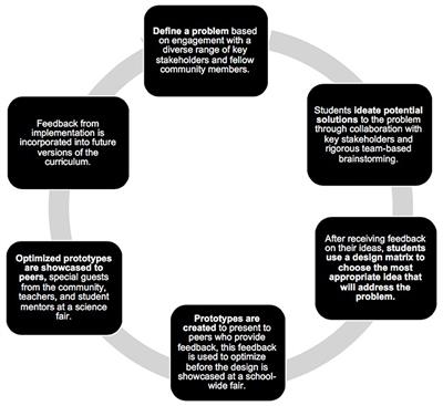 Design Thinking-Based STEM Learning: Preliminary Results on Achieving Scale and Sustainability Through the IGNITE Model